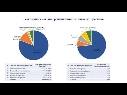 Географическая диверсификация лизинговых проектов