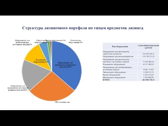 Структура лизингового портфеля по типам предметов лизинга