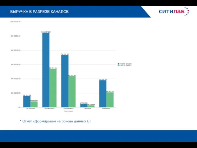 * Отчет сформирован на основе данных BI ВЫРУЧКА В РАЗРЕЗЕ КАНАЛОВ