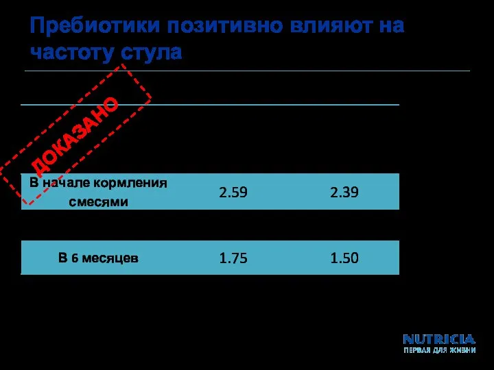 Пребиотики позитивно влияют на частоту стула ДОКАЗАНО Moro, 2002