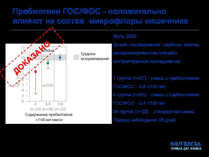 Пребиотики ГОС/ФОС - положительно влияют на состав микрофлоры кишечника Moro, 2002 Дизайн