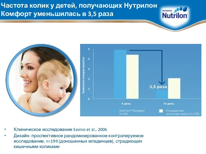 Частота колик у детей, получающих Нутрилон Комфорт уменьшилась в 3,5 раза Клиническое
