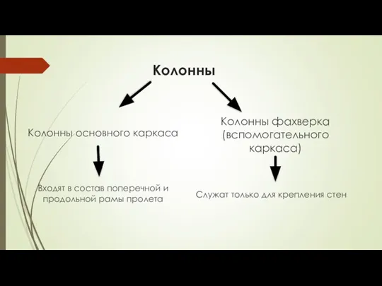 Колонны Колонны основного каркаса Входят в состав поперечной и продольной рамы пролета