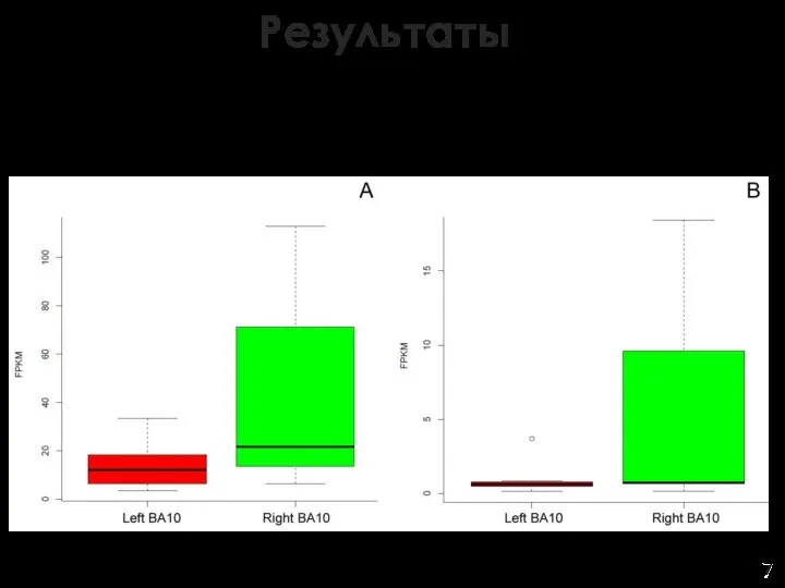 4 Примеры относительного повышения экспрессии в BA10R по сравнению с BA10L C-FOS NPAS4 7 7 Результаты