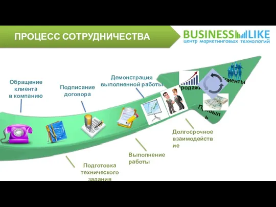 Обращение клиента в компанию Подготовка технического задания Подписание договора Демонстрация выполненной работы