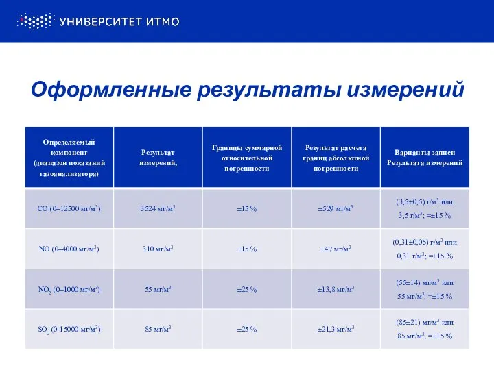 Оформленные результаты измерений