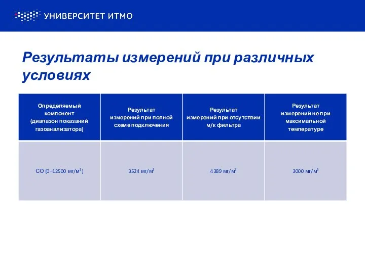 Результаты измерений при различных условиях