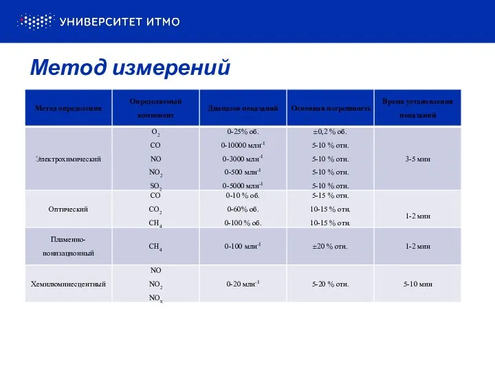 Метод измерений