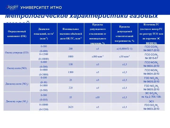 Метрологические характеристики газовых смесей