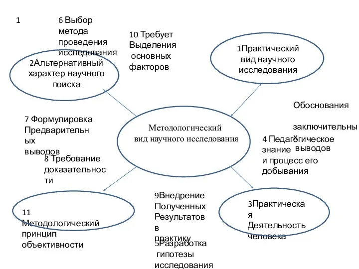 Методологический вид научного исследования 2Альтернативный характер научного поиска 1Практический вид научного исследования