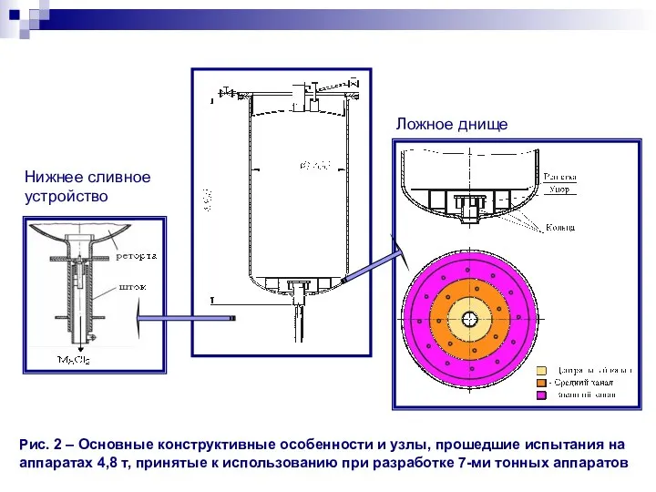 Рис. 2 – Основные конструктивные особенности и узлы, прошедшие испытания на аппаратах