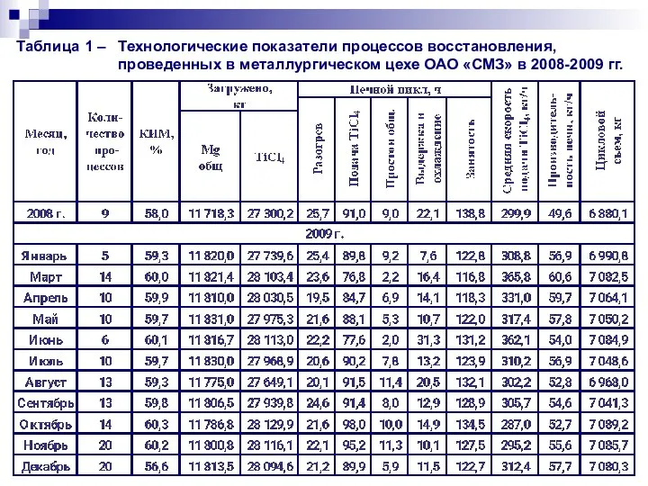 Таблица 1 – Технологические показатели процессов восстановления, проведенных в металлургическом цехе ОАО «СМЗ» в 2008-2009 гг.
