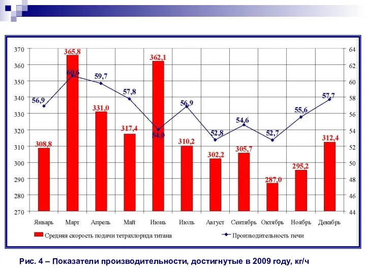Рис. 4 – Показатели производительности, достигнутые в 2009 году, кг/ч