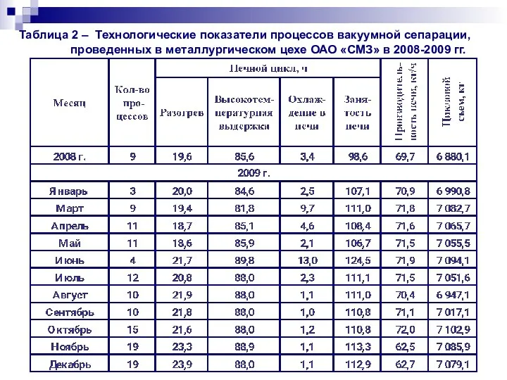 Таблица 2 – Технологические показатели процессов вакуумной сепарации, проведенных в металлургическом цехе