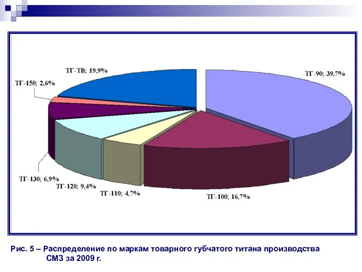 Рис. 5 – Распределение по маркам товарного губчатого титана производства СМЗ за 2009 г.