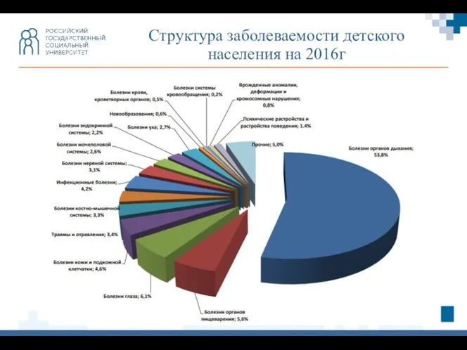 Структура заболеваемости детского населения на 2016г