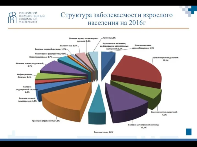 Структура заболеваемости взрослого населения на 2016г