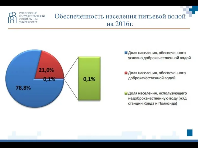 Обеспеченность населения питьевой водой на 2016г.