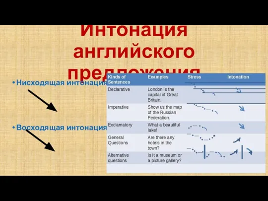 Интонация английского предложения Нисходящая интонация Восходящая интонация