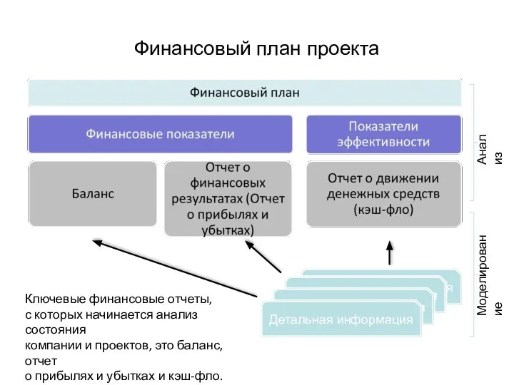 Финансовый план проекта Детальная информация Детальная информация Детальная информация Детальная информация Ключевые