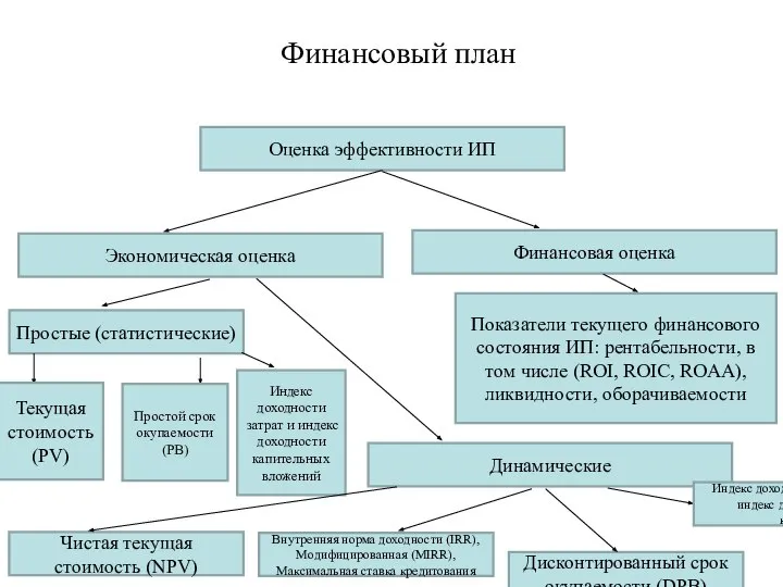 Финансовый план Оценка эффективности ИП Финансовая оценка Экономическая оценка Показатели текущего финансового