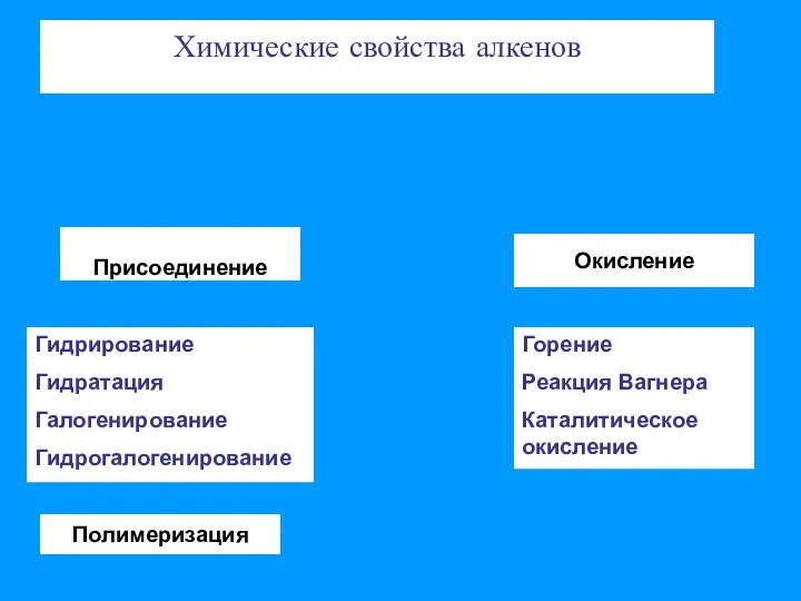 Химические свойства алкенов Присоединение Полимеризация Окисление Гидрирование Гидратация Галогенирование Гидрогалогенирование Горение Реакция Вагнера Каталитическое окисление