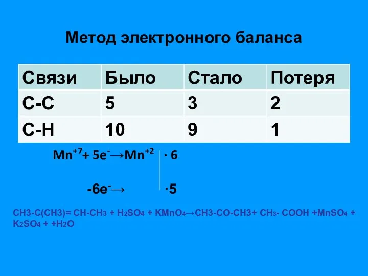 Метод электронного баланса Mn+7+ 5e-→Mn+2 ∙ 6 -6e-→ ∙5 CH3-С(CH3)= СН-CH3 +