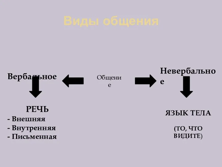 Виды общения Общение Вербальное РЕЧЬ - Внешняя - Внутренняя - Письменная Невербальное