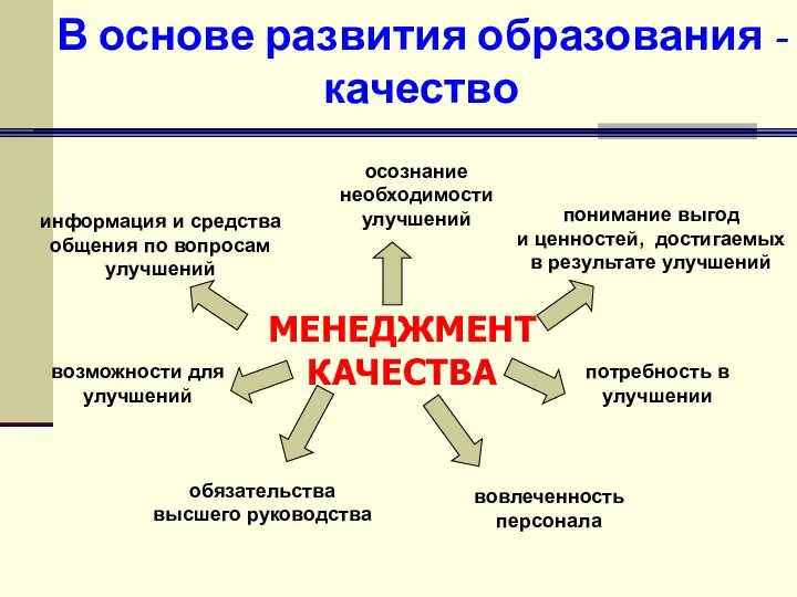 В основе развития образования - качество потребность в улучшении осознание необходимости улучшений