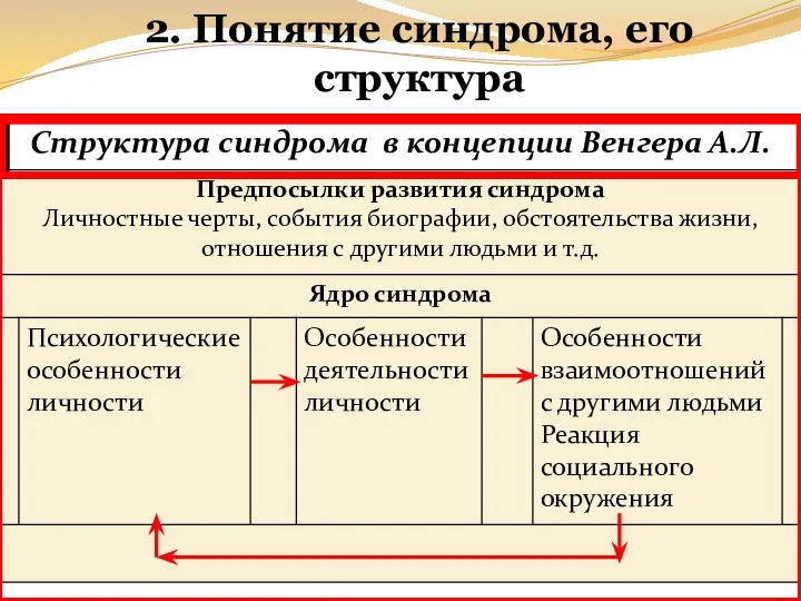 2. Понятие синдрома, его структура