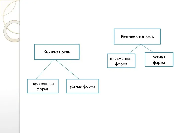 Книжная речь Разговорная речь письменная форма устная форма письменная форма устная форма