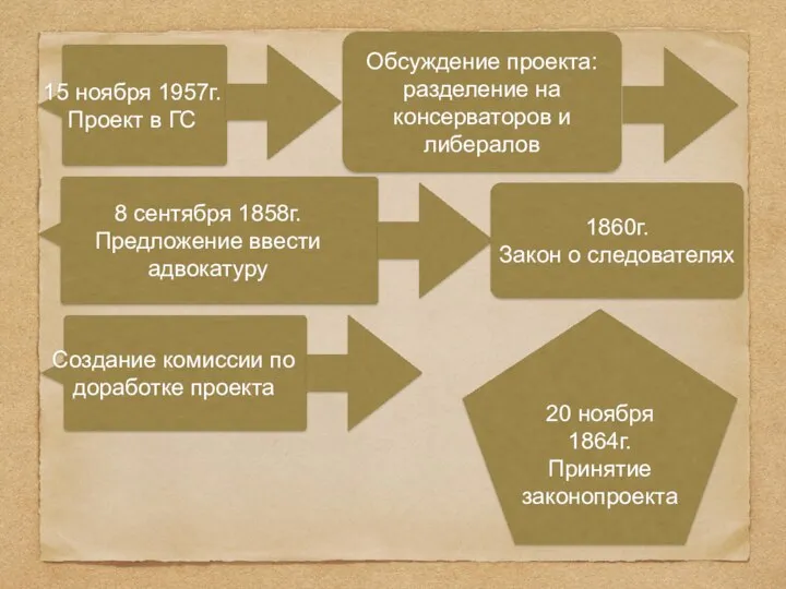 15 ноября 1957г. Проект в ГС Обсуждение проекта: разделение на консерваторов и