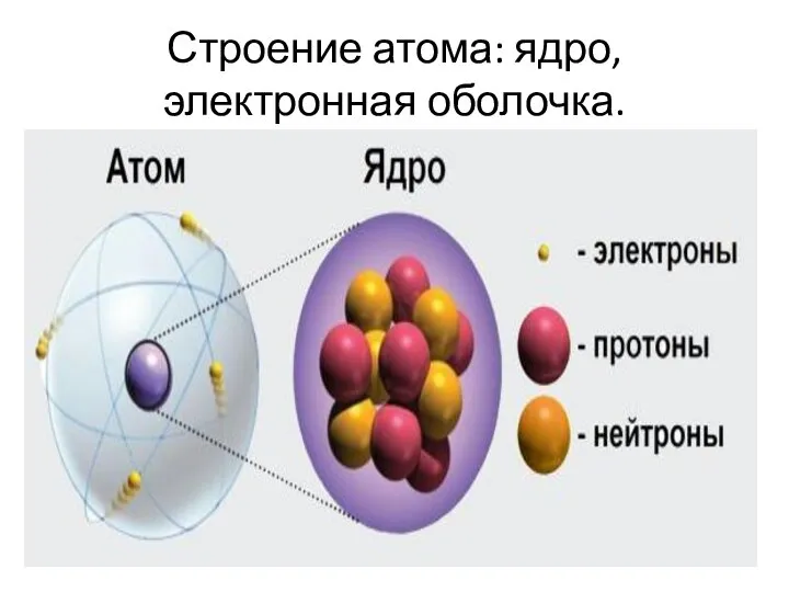 Строение атома: ядро, электронная оболочка.