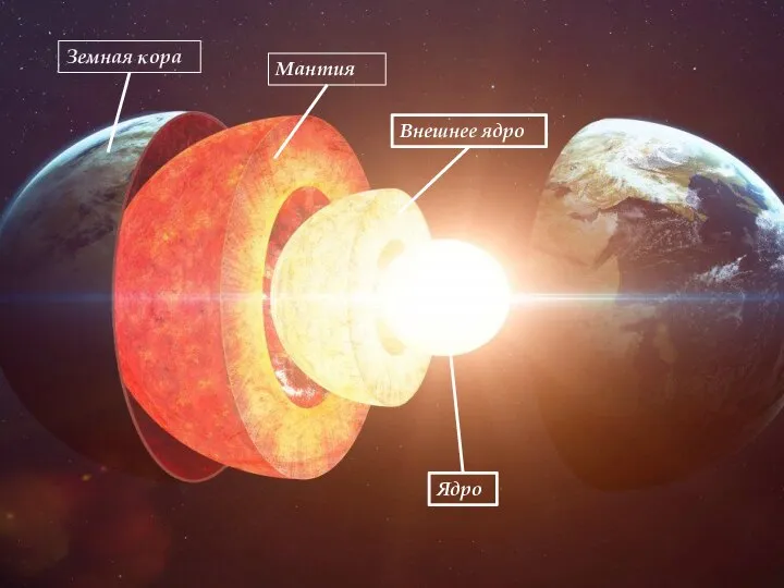 Земная кора Мантия Внешнее ядро Ядро
