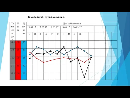 Температура, пульс, дыхание.