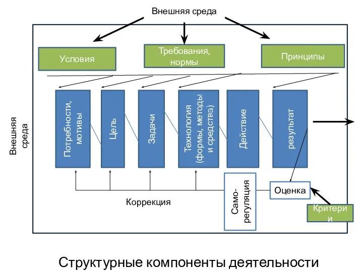 Условия Требования, нормы Принципы Потребности, мотивы Цель Задачи Технология (формы, методы и