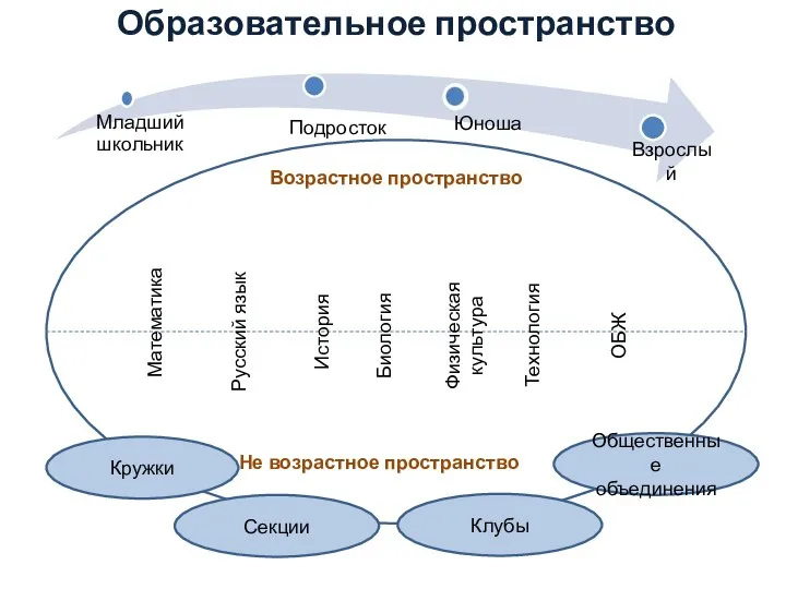 Образовательное пространство Возрастное пространство Взрослый Русский язык ОБЖ История Биология Физическая культура