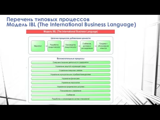 Перечень типовых процессов Модель IBL (The International Business Language)