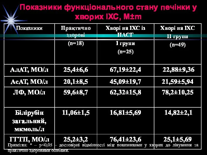 Показники функціонального стану печінки у хворих ІХС, М±m Примітка: * – р