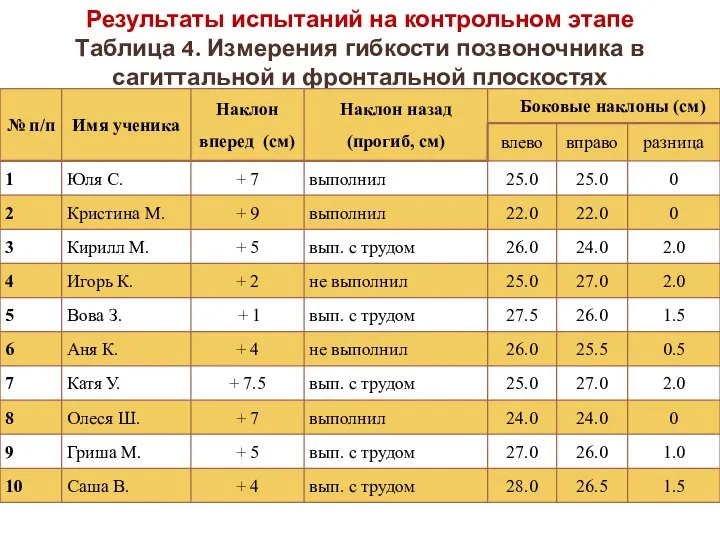 Результаты испытаний на контрольном этапе Таблица 4. Измерения гибкости позвоночника в сагиттальной и фронтальной плоскостях