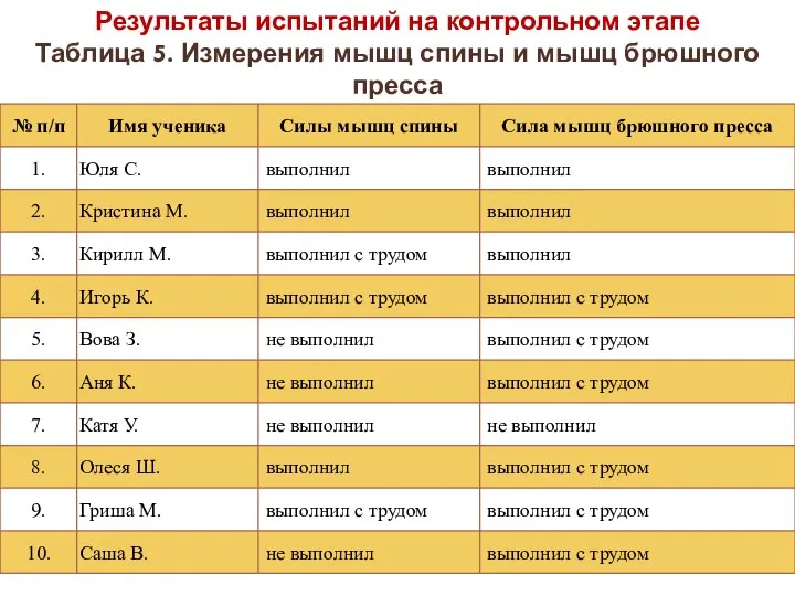 Результаты испытаний на контрольном этапе Таблица 5. Измерения мышц спины и мышц брюшного пресса