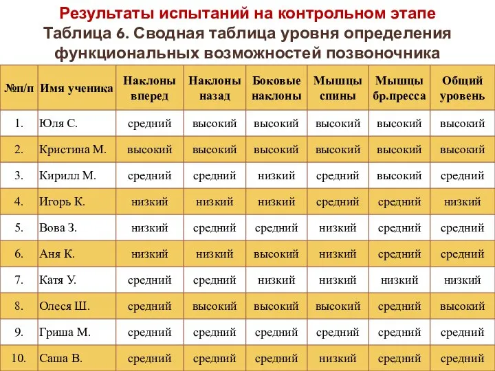 Результаты испытаний на контрольном этапе Таблица 6. Сводная таблица уровня определения функциональных возможностей позвоночника