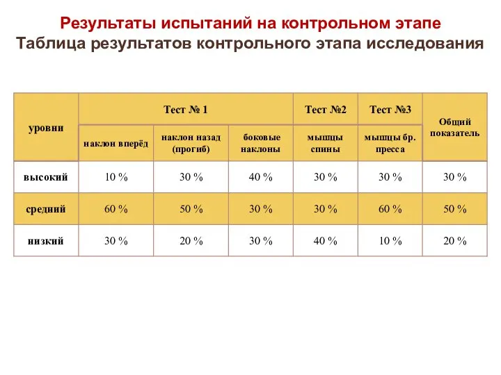 Результаты испытаний на контрольном этапе Таблица результатов контрольного этапа исследования