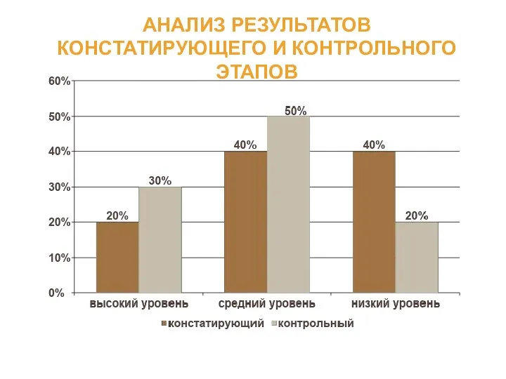 АНАЛИЗ РЕЗУЛЬТАТОВ КОНСТАТИРУЮЩЕГО И КОНТРОЛЬНОГО ЭТАПОВ