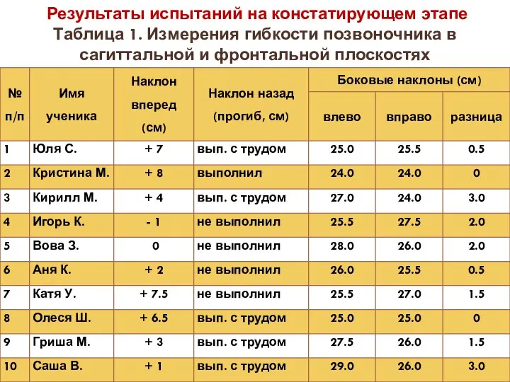 Результаты испытаний на констатирующем этапе Таблица 1. Измерения гибкости позвоночника в сагиттальной и фронтальной плоскостях