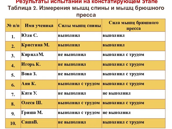 Результаты испытаний на констатирующем этапе Таблица 2. Измерения мышц спины и мышц брюшного пресса