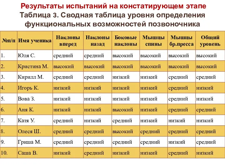 Результаты испытаний на констатирующем этапе Таблица 3. Сводная таблица уровня определения функциональных возможностей позвоночника