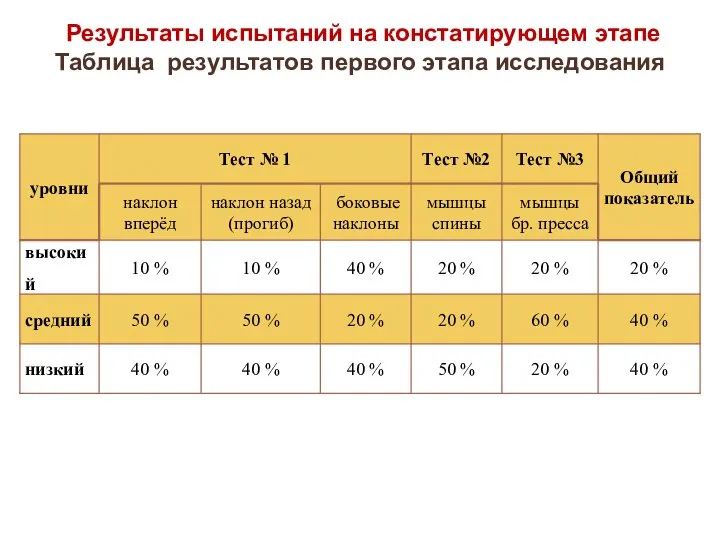 Результаты испытаний на констатирующем этапе Таблица результатов первого этапа исследования