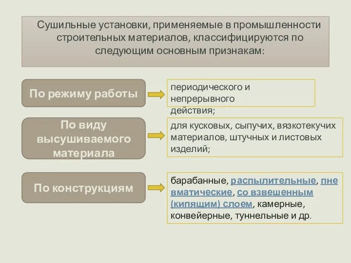 Сушильные установки, применяемые в промышленности строительных материалов, классифицируются по следующим основным признакам: