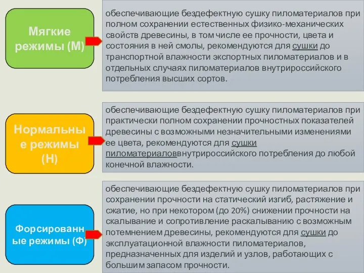 Мягкие режимы (М) Форсированные режимы (Ф) Нормальные режимы (Н) обеспечивающие бездефектную сушку